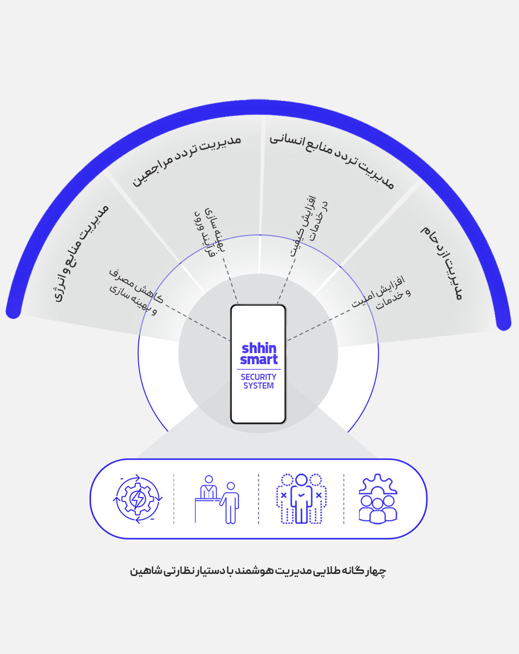 چهارگانه-مدیریت-با-دستیار-نظارتی-شاهین